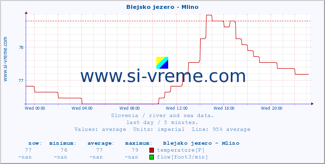  :: Blejsko jezero - Mlino :: temperature | flow | height :: last day / 5 minutes.