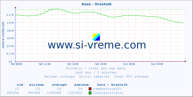  :: Sava - Hrastnik :: temperature | flow | height :: last day / 5 minutes.