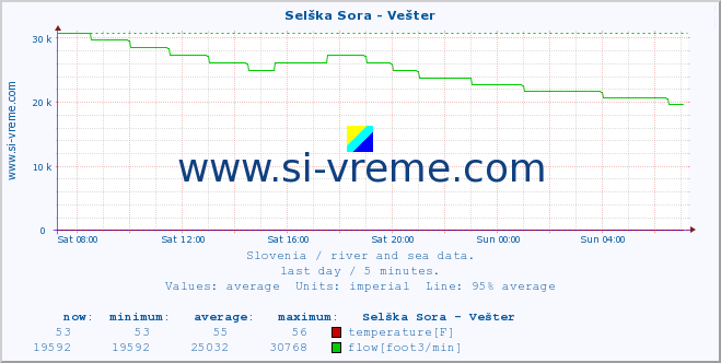  :: Selška Sora - Vešter :: temperature | flow | height :: last day / 5 minutes.