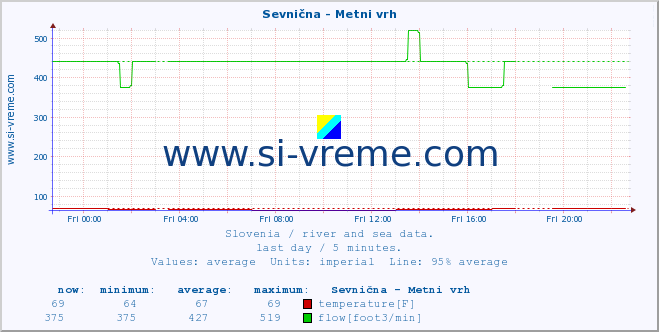  :: Sevnična - Metni vrh :: temperature | flow | height :: last day / 5 minutes.