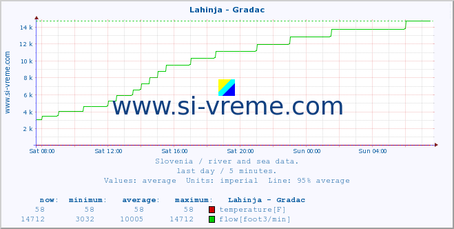  :: Lahinja - Gradac :: temperature | flow | height :: last day / 5 minutes.