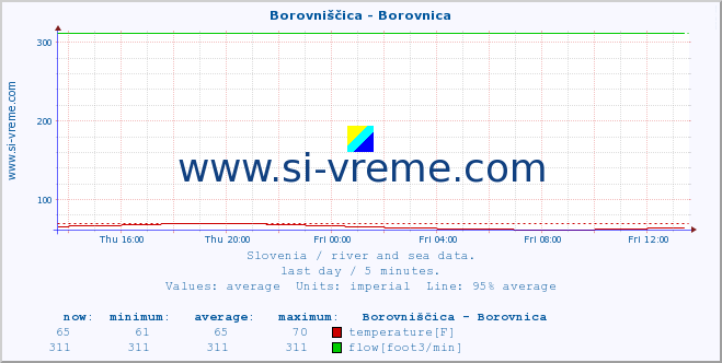  :: Borovniščica - Borovnica :: temperature | flow | height :: last day / 5 minutes.