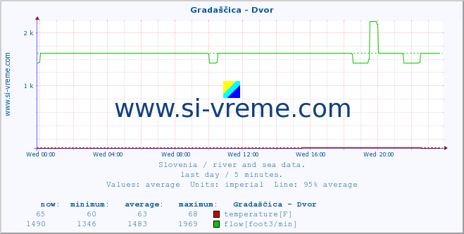  :: Gradaščica - Dvor :: temperature | flow | height :: last day / 5 minutes.