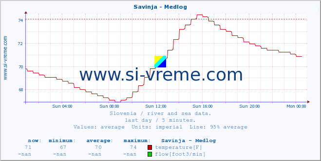  :: Savinja - Medlog :: temperature | flow | height :: last day / 5 minutes.