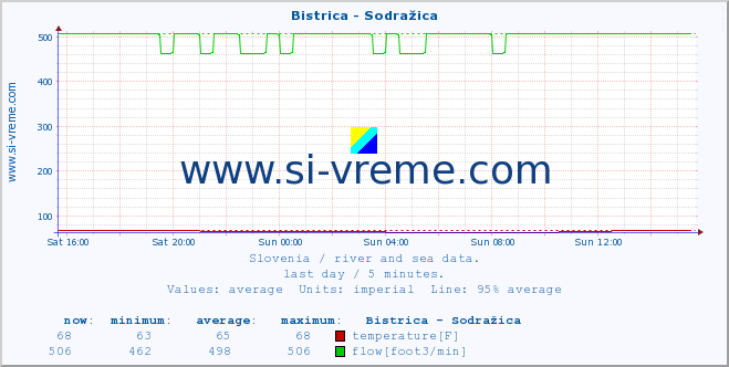  :: Bistrica - Sodražica :: temperature | flow | height :: last day / 5 minutes.