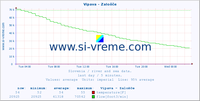  :: Vipava - Zalošče :: temperature | flow | height :: last day / 5 minutes.