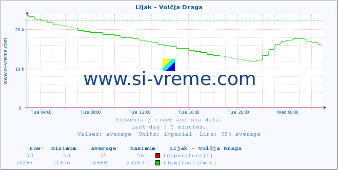  :: Lijak - Volčja Draga :: temperature | flow | height :: last day / 5 minutes.