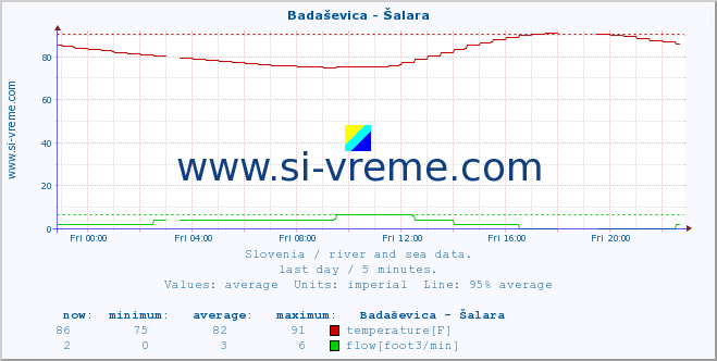  :: Badaševica - Šalara :: temperature | flow | height :: last day / 5 minutes.