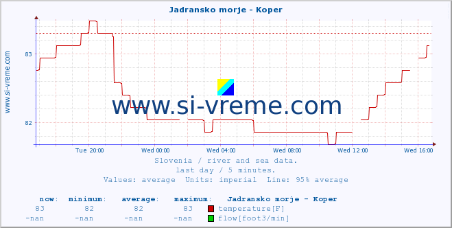  :: Jadransko morje - Koper :: temperature | flow | height :: last day / 5 minutes.