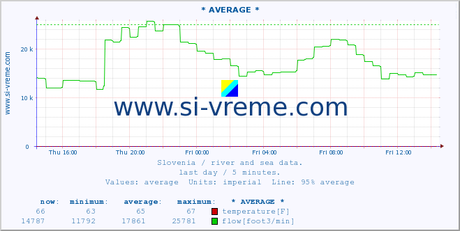  :: * AVERAGE * :: temperature | flow | height :: last day / 5 minutes.