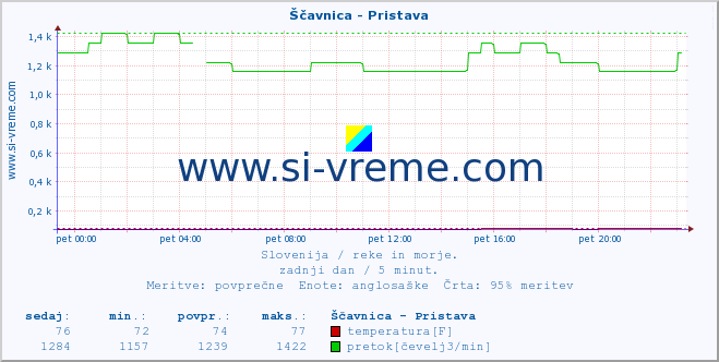 POVPREČJE :: Ščavnica - Pristava :: temperatura | pretok | višina :: zadnji dan / 5 minut.