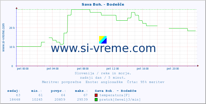 POVPREČJE :: Sava Boh. - Bodešče :: temperatura | pretok | višina :: zadnji dan / 5 minut.