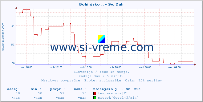 POVPREČJE :: Bohinjsko j. - Sv. Duh :: temperatura | pretok | višina :: zadnji dan / 5 minut.