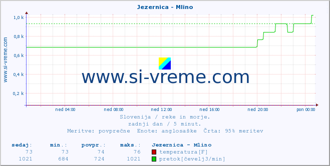 POVPREČJE :: Jezernica - Mlino :: temperatura | pretok | višina :: zadnji dan / 5 minut.