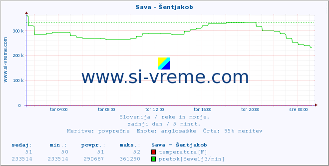 POVPREČJE :: Sava - Šentjakob :: temperatura | pretok | višina :: zadnji dan / 5 minut.