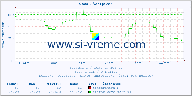 POVPREČJE :: Sava - Šentjakob :: temperatura | pretok | višina :: zadnji dan / 5 minut.