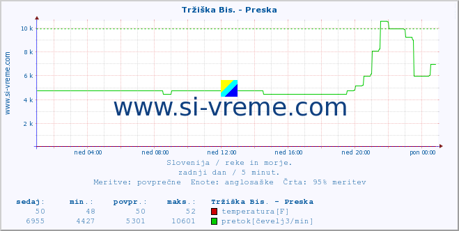 POVPREČJE :: Tržiška Bis. - Preska :: temperatura | pretok | višina :: zadnji dan / 5 minut.