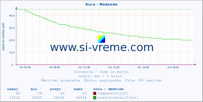 POVPREČJE :: Sora - Medvode :: temperatura | pretok | višina :: zadnji dan / 5 minut.