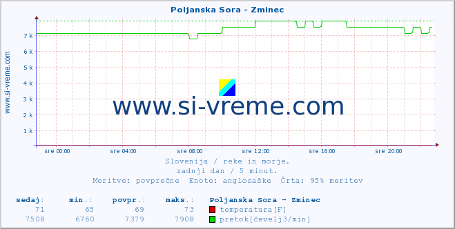 POVPREČJE :: Poljanska Sora - Zminec :: temperatura | pretok | višina :: zadnji dan / 5 minut.