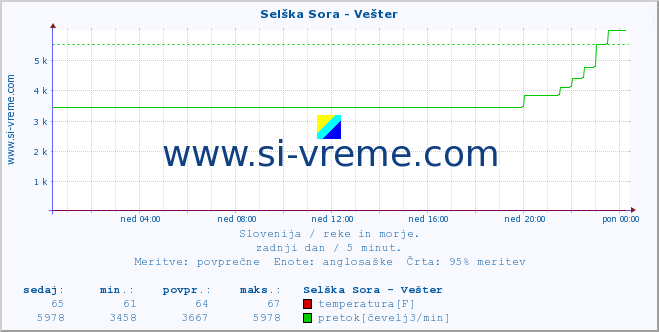 POVPREČJE :: Selška Sora - Vešter :: temperatura | pretok | višina :: zadnji dan / 5 minut.