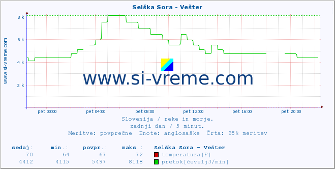 POVPREČJE :: Selška Sora - Vešter :: temperatura | pretok | višina :: zadnji dan / 5 minut.