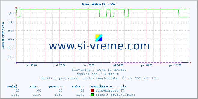 POVPREČJE :: Kamniška B. - Vir :: temperatura | pretok | višina :: zadnji dan / 5 minut.