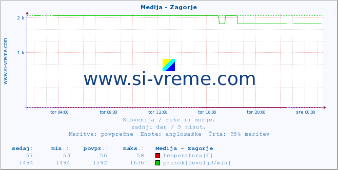 POVPREČJE :: Medija - Zagorje :: temperatura | pretok | višina :: zadnji dan / 5 minut.