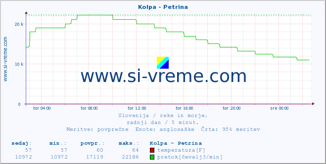 POVPREČJE :: Kolpa - Petrina :: temperatura | pretok | višina :: zadnji dan / 5 minut.