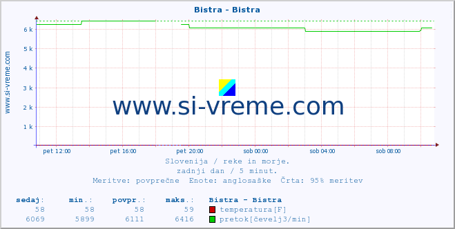 POVPREČJE :: Bistra - Bistra :: temperatura | pretok | višina :: zadnji dan / 5 minut.