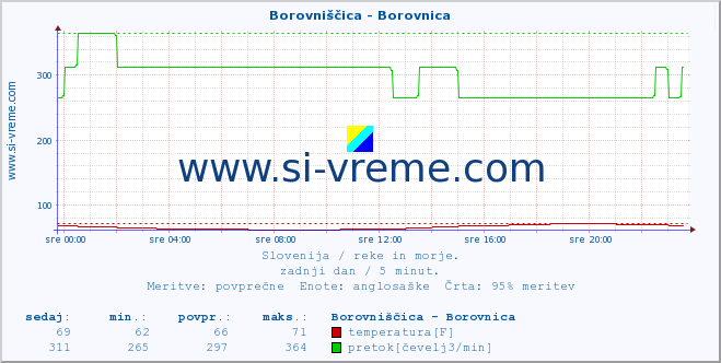 POVPREČJE :: Borovniščica - Borovnica :: temperatura | pretok | višina :: zadnji dan / 5 minut.