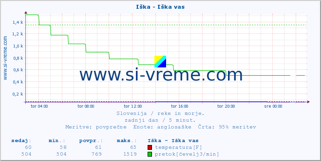 POVPREČJE :: Iška - Iška vas :: temperatura | pretok | višina :: zadnji dan / 5 minut.