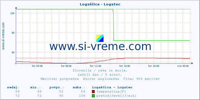 POVPREČJE :: Logaščica - Logatec :: temperatura | pretok | višina :: zadnji dan / 5 minut.