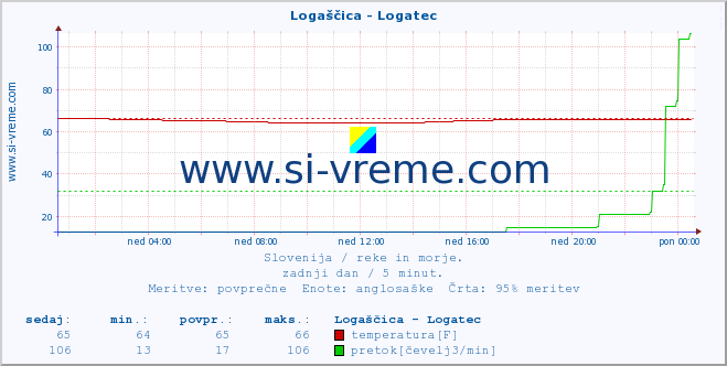 POVPREČJE :: Logaščica - Logatec :: temperatura | pretok | višina :: zadnji dan / 5 minut.