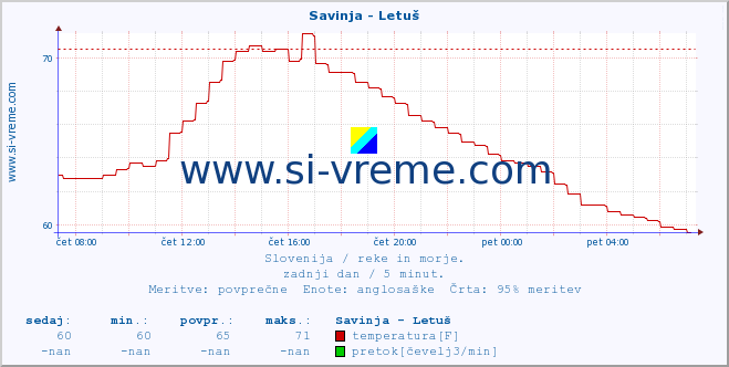 POVPREČJE :: Savinja - Letuš :: temperatura | pretok | višina :: zadnji dan / 5 minut.