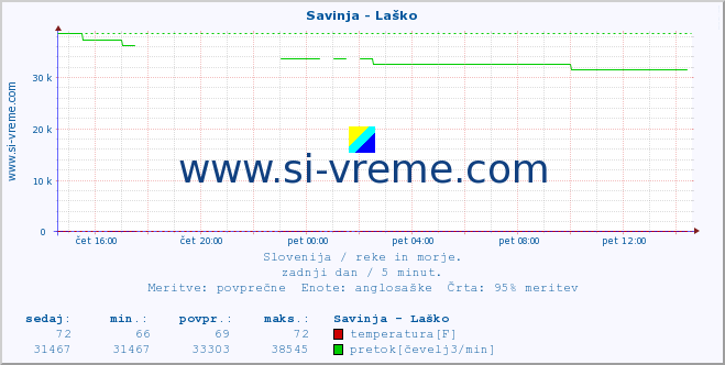 POVPREČJE :: Savinja - Laško :: temperatura | pretok | višina :: zadnji dan / 5 minut.