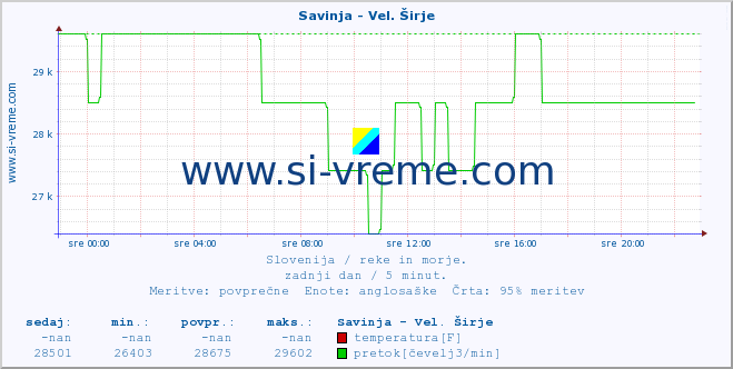 POVPREČJE :: Savinja - Vel. Širje :: temperatura | pretok | višina :: zadnji dan / 5 minut.