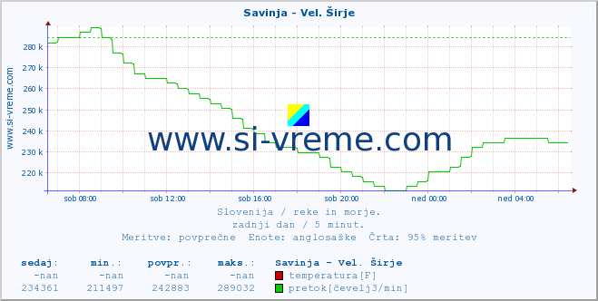 POVPREČJE :: Savinja - Vel. Širje :: temperatura | pretok | višina :: zadnji dan / 5 minut.