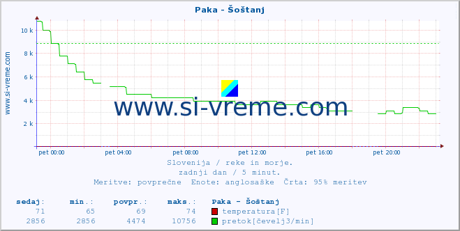 POVPREČJE :: Paka - Šoštanj :: temperatura | pretok | višina :: zadnji dan / 5 minut.