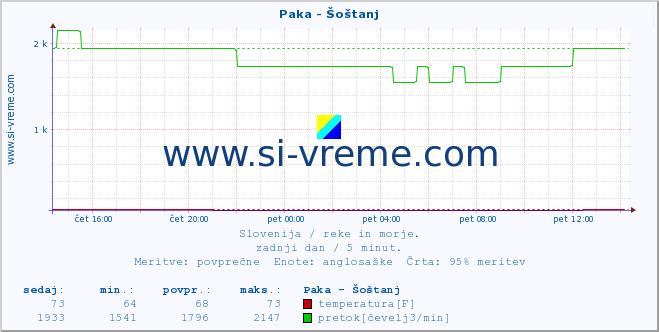 POVPREČJE :: Paka - Šoštanj :: temperatura | pretok | višina :: zadnji dan / 5 minut.