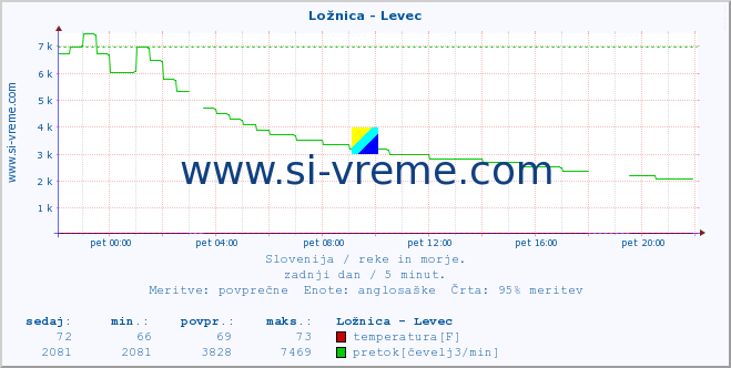 POVPREČJE :: Ložnica - Levec :: temperatura | pretok | višina :: zadnji dan / 5 minut.