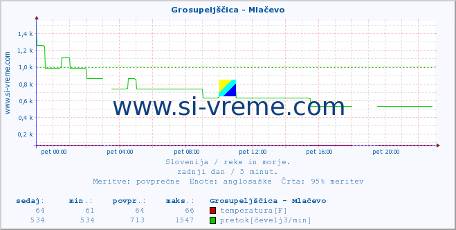 POVPREČJE :: Grosupeljščica - Mlačevo :: temperatura | pretok | višina :: zadnji dan / 5 minut.