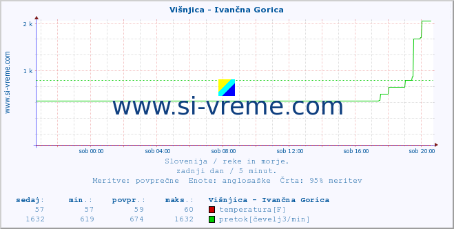 POVPREČJE :: Višnjica - Ivančna Gorica :: temperatura | pretok | višina :: zadnji dan / 5 minut.