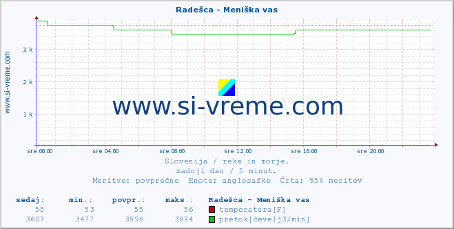 POVPREČJE :: Radešca - Meniška vas :: temperatura | pretok | višina :: zadnji dan / 5 minut.