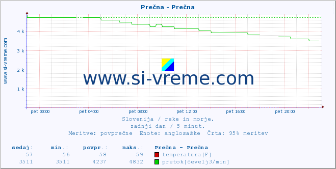 POVPREČJE :: Prečna - Prečna :: temperatura | pretok | višina :: zadnji dan / 5 minut.