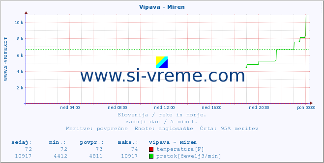 POVPREČJE :: Vipava - Miren :: temperatura | pretok | višina :: zadnji dan / 5 minut.