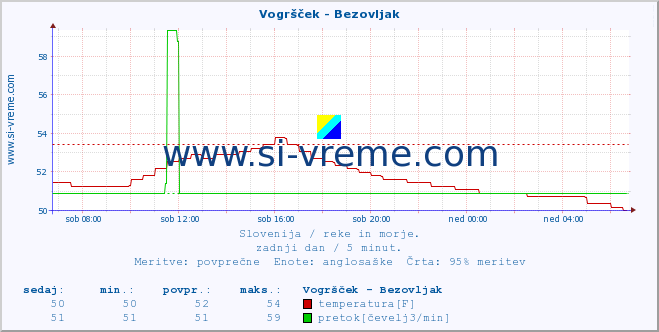 POVPREČJE :: Vogršček - Bezovljak :: temperatura | pretok | višina :: zadnji dan / 5 minut.