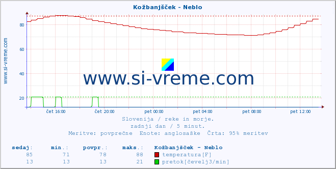 POVPREČJE :: Kožbanjšček - Neblo :: temperatura | pretok | višina :: zadnji dan / 5 minut.