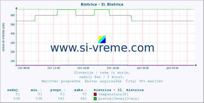 POVPREČJE :: Bistrica - Il. Bistrica :: temperatura | pretok | višina :: zadnji dan / 5 minut.