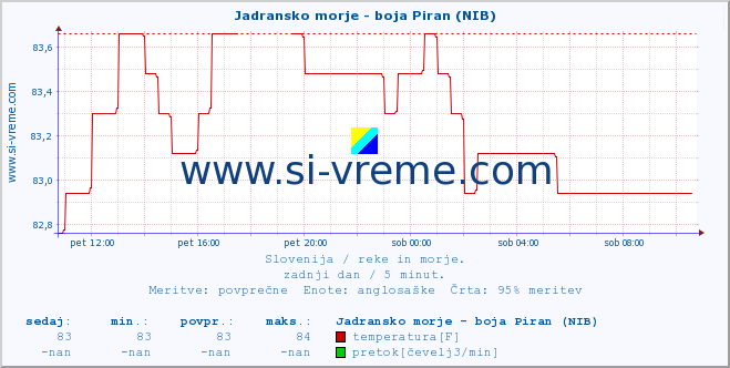 POVPREČJE :: Jadransko morje - boja Piran (NIB) :: temperatura | pretok | višina :: zadnji dan / 5 minut.