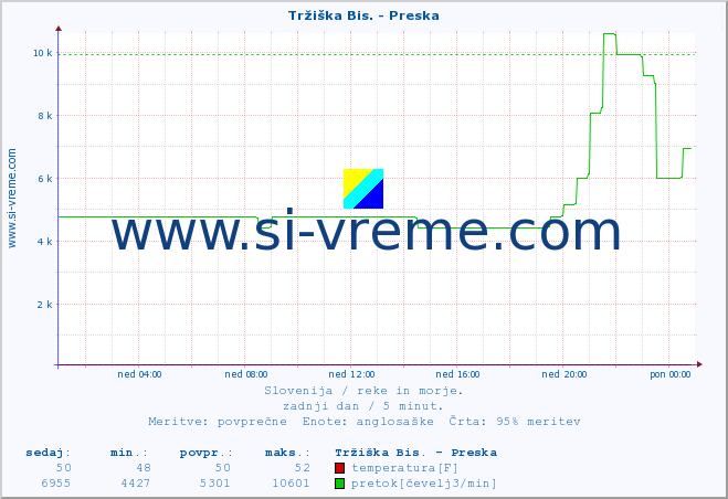 POVPREČJE :: Tržiška Bis. - Preska :: temperatura | pretok | višina :: zadnji dan / 5 minut.